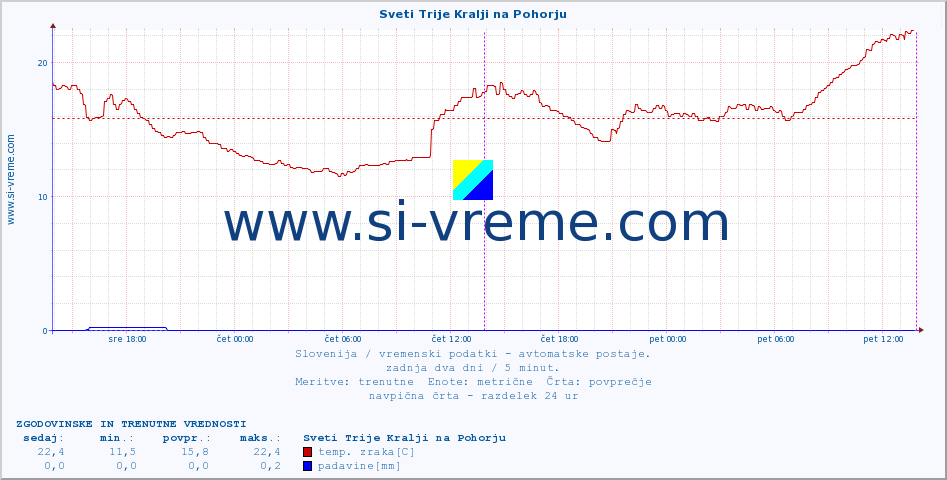 POVPREČJE :: Sveti Trije Kralji na Pohorju :: temp. zraka | vlaga | smer vetra | hitrost vetra | sunki vetra | tlak | padavine | sonce | temp. tal  5cm | temp. tal 10cm | temp. tal 20cm | temp. tal 30cm | temp. tal 50cm :: zadnja dva dni / 5 minut.