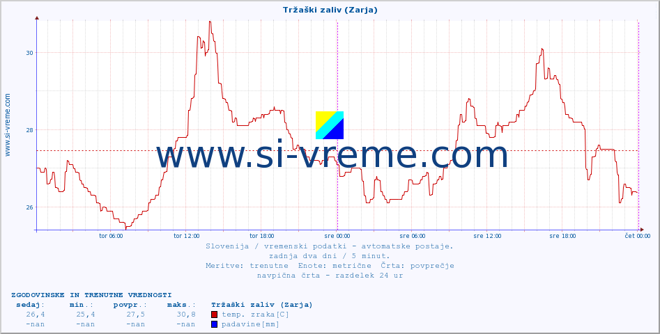 POVPREČJE :: Tržaški zaliv (Zarja) :: temp. zraka | vlaga | smer vetra | hitrost vetra | sunki vetra | tlak | padavine | sonce | temp. tal  5cm | temp. tal 10cm | temp. tal 20cm | temp. tal 30cm | temp. tal 50cm :: zadnja dva dni / 5 minut.