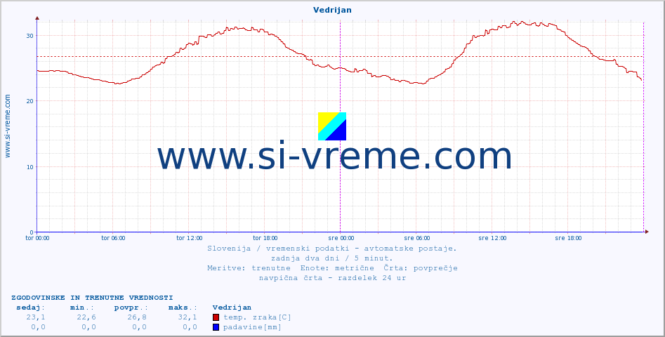 POVPREČJE :: Vedrijan :: temp. zraka | vlaga | smer vetra | hitrost vetra | sunki vetra | tlak | padavine | sonce | temp. tal  5cm | temp. tal 10cm | temp. tal 20cm | temp. tal 30cm | temp. tal 50cm :: zadnja dva dni / 5 minut.