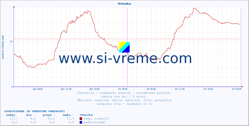 POVPREČJE :: Vrhnika :: temp. zraka | vlaga | smer vetra | hitrost vetra | sunki vetra | tlak | padavine | sonce | temp. tal  5cm | temp. tal 10cm | temp. tal 20cm | temp. tal 30cm | temp. tal 50cm :: zadnja dva dni / 5 minut.