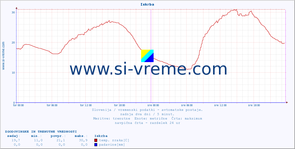 POVPREČJE :: Iskrba :: temp. zraka | vlaga | smer vetra | hitrost vetra | sunki vetra | tlak | padavine | sonce | temp. tal  5cm | temp. tal 10cm | temp. tal 20cm | temp. tal 30cm | temp. tal 50cm :: zadnja dva dni / 5 minut.