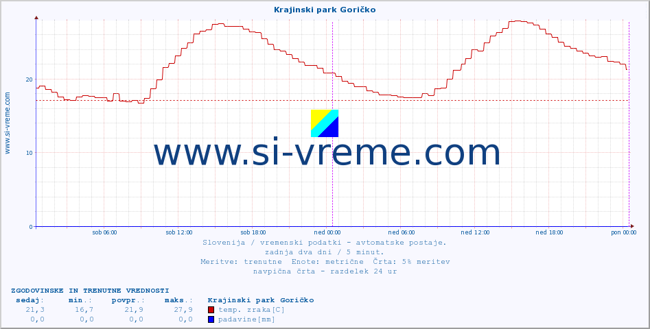 POVPREČJE :: Krajinski park Goričko :: temp. zraka | vlaga | smer vetra | hitrost vetra | sunki vetra | tlak | padavine | sonce | temp. tal  5cm | temp. tal 10cm | temp. tal 20cm | temp. tal 30cm | temp. tal 50cm :: zadnja dva dni / 5 minut.