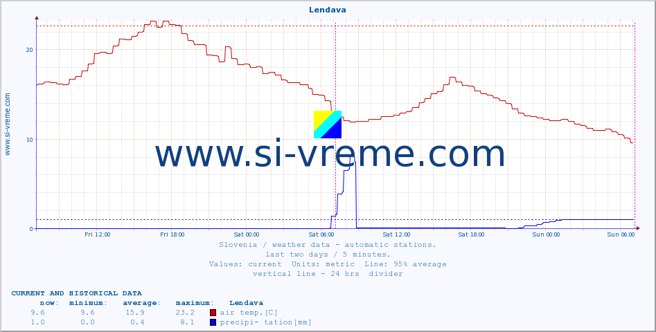  :: Lendava :: air temp. | humi- dity | wind dir. | wind speed | wind gusts | air pressure | precipi- tation | sun strength | soil temp. 5cm / 2in | soil temp. 10cm / 4in | soil temp. 20cm / 8in | soil temp. 30cm / 12in | soil temp. 50cm / 20in :: last two days / 5 minutes.