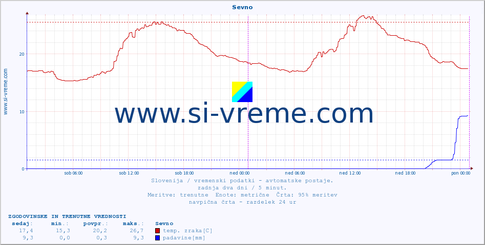 POVPREČJE :: Sevno :: temp. zraka | vlaga | smer vetra | hitrost vetra | sunki vetra | tlak | padavine | sonce | temp. tal  5cm | temp. tal 10cm | temp. tal 20cm | temp. tal 30cm | temp. tal 50cm :: zadnja dva dni / 5 minut.