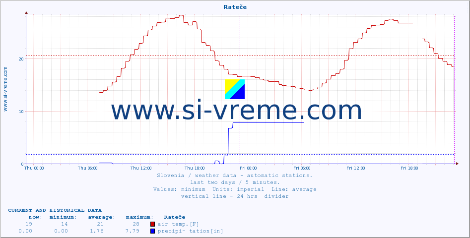  :: Rateče :: air temp. | humi- dity | wind dir. | wind speed | wind gusts | air pressure | precipi- tation | sun strength | soil temp. 5cm / 2in | soil temp. 10cm / 4in | soil temp. 20cm / 8in | soil temp. 30cm / 12in | soil temp. 50cm / 20in :: last two days / 5 minutes.