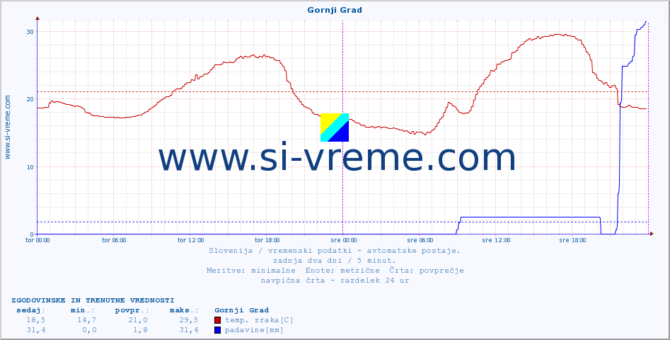 POVPREČJE :: Gornji Grad :: temp. zraka | vlaga | smer vetra | hitrost vetra | sunki vetra | tlak | padavine | sonce | temp. tal  5cm | temp. tal 10cm | temp. tal 20cm | temp. tal 30cm | temp. tal 50cm :: zadnja dva dni / 5 minut.