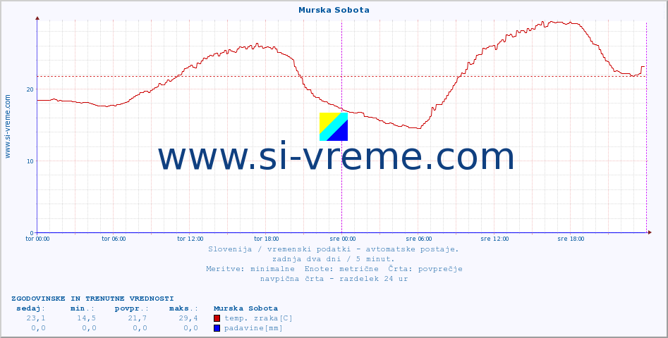 POVPREČJE :: Murska Sobota :: temp. zraka | vlaga | smer vetra | hitrost vetra | sunki vetra | tlak | padavine | sonce | temp. tal  5cm | temp. tal 10cm | temp. tal 20cm | temp. tal 30cm | temp. tal 50cm :: zadnja dva dni / 5 minut.