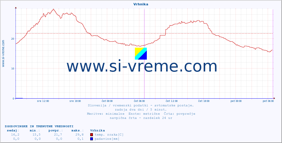 POVPREČJE :: Vrhnika :: temp. zraka | vlaga | smer vetra | hitrost vetra | sunki vetra | tlak | padavine | sonce | temp. tal  5cm | temp. tal 10cm | temp. tal 20cm | temp. tal 30cm | temp. tal 50cm :: zadnja dva dni / 5 minut.