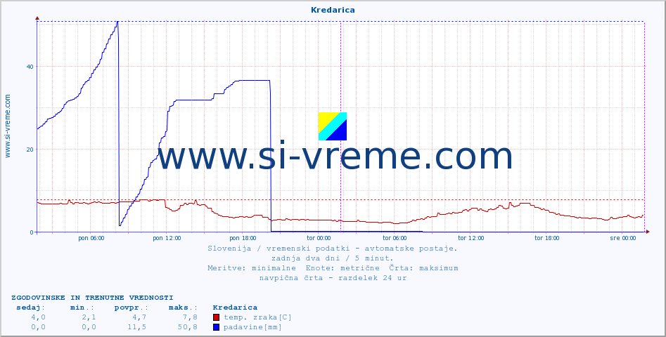 POVPREČJE :: Kredarica :: temp. zraka | vlaga | smer vetra | hitrost vetra | sunki vetra | tlak | padavine | sonce | temp. tal  5cm | temp. tal 10cm | temp. tal 20cm | temp. tal 30cm | temp. tal 50cm :: zadnja dva dni / 5 minut.