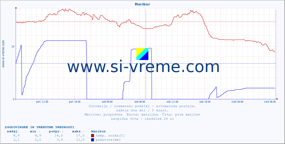 POVPREČJE :: Maribor :: temp. zraka | vlaga | smer vetra | hitrost vetra | sunki vetra | tlak | padavine | sonce | temp. tal  5cm | temp. tal 10cm | temp. tal 20cm | temp. tal 30cm | temp. tal 50cm :: zadnja dva dni / 5 minut.