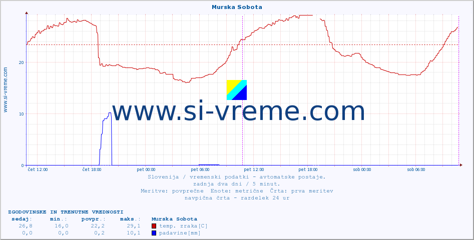 POVPREČJE :: Murska Sobota :: temp. zraka | vlaga | smer vetra | hitrost vetra | sunki vetra | tlak | padavine | sonce | temp. tal  5cm | temp. tal 10cm | temp. tal 20cm | temp. tal 30cm | temp. tal 50cm :: zadnja dva dni / 5 minut.