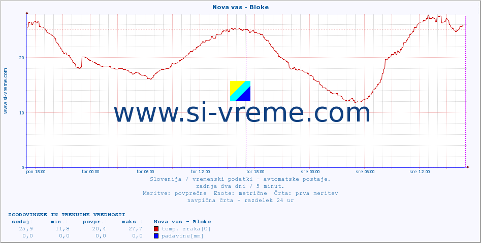 POVPREČJE :: Nova vas - Bloke :: temp. zraka | vlaga | smer vetra | hitrost vetra | sunki vetra | tlak | padavine | sonce | temp. tal  5cm | temp. tal 10cm | temp. tal 20cm | temp. tal 30cm | temp. tal 50cm :: zadnja dva dni / 5 minut.