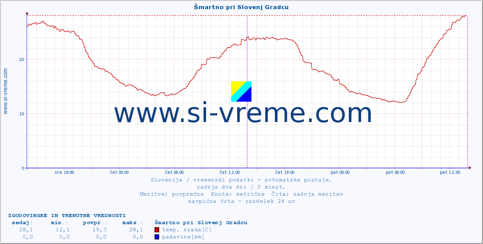 POVPREČJE :: Šmartno pri Slovenj Gradcu :: temp. zraka | vlaga | smer vetra | hitrost vetra | sunki vetra | tlak | padavine | sonce | temp. tal  5cm | temp. tal 10cm | temp. tal 20cm | temp. tal 30cm | temp. tal 50cm :: zadnja dva dni / 5 minut.