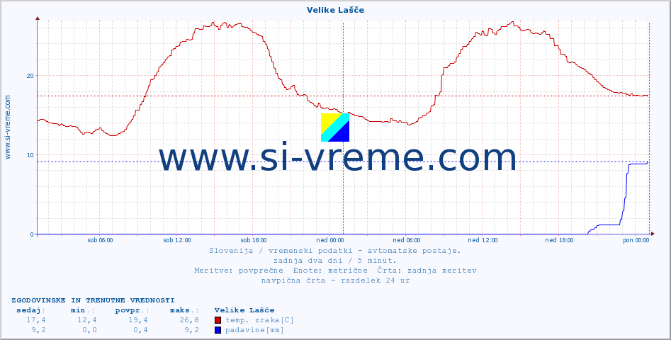 POVPREČJE :: Velike Lašče :: temp. zraka | vlaga | smer vetra | hitrost vetra | sunki vetra | tlak | padavine | sonce | temp. tal  5cm | temp. tal 10cm | temp. tal 20cm | temp. tal 30cm | temp. tal 50cm :: zadnja dva dni / 5 minut.