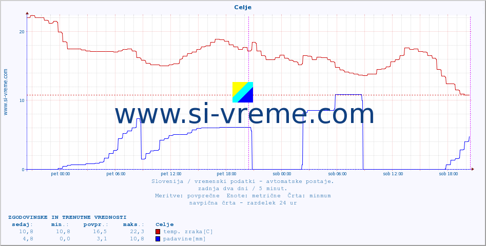 POVPREČJE :: Celje :: temp. zraka | vlaga | smer vetra | hitrost vetra | sunki vetra | tlak | padavine | sonce | temp. tal  5cm | temp. tal 10cm | temp. tal 20cm | temp. tal 30cm | temp. tal 50cm :: zadnja dva dni / 5 minut.