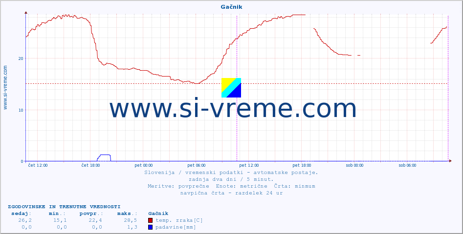 POVPREČJE :: Gačnik :: temp. zraka | vlaga | smer vetra | hitrost vetra | sunki vetra | tlak | padavine | sonce | temp. tal  5cm | temp. tal 10cm | temp. tal 20cm | temp. tal 30cm | temp. tal 50cm :: zadnja dva dni / 5 minut.