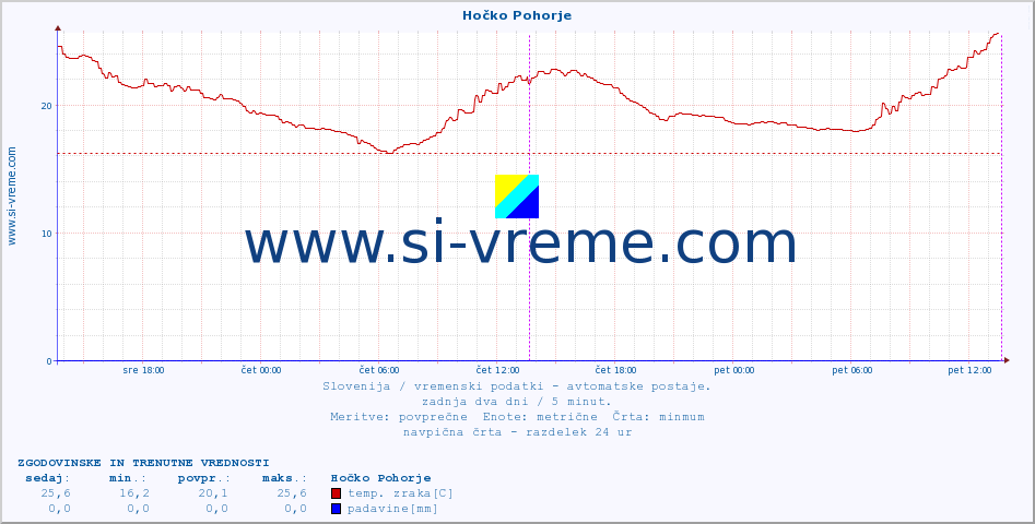 POVPREČJE :: Hočko Pohorje :: temp. zraka | vlaga | smer vetra | hitrost vetra | sunki vetra | tlak | padavine | sonce | temp. tal  5cm | temp. tal 10cm | temp. tal 20cm | temp. tal 30cm | temp. tal 50cm :: zadnja dva dni / 5 minut.