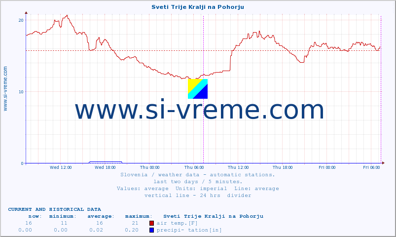  :: Sveti Trije Kralji na Pohorju :: air temp. | humi- dity | wind dir. | wind speed | wind gusts | air pressure | precipi- tation | sun strength | soil temp. 5cm / 2in | soil temp. 10cm / 4in | soil temp. 20cm / 8in | soil temp. 30cm / 12in | soil temp. 50cm / 20in :: last two days / 5 minutes.