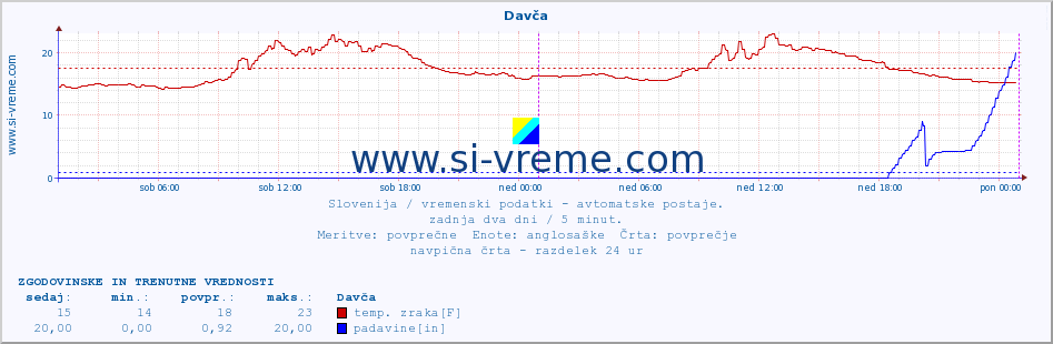 POVPREČJE :: Davča :: temp. zraka | vlaga | smer vetra | hitrost vetra | sunki vetra | tlak | padavine | sonce | temp. tal  5cm | temp. tal 10cm | temp. tal 20cm | temp. tal 30cm | temp. tal 50cm :: zadnja dva dni / 5 minut.