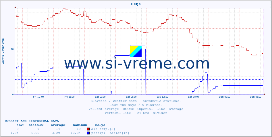  :: Celje :: air temp. | humi- dity | wind dir. | wind speed | wind gusts | air pressure | precipi- tation | sun strength | soil temp. 5cm / 2in | soil temp. 10cm / 4in | soil temp. 20cm / 8in | soil temp. 30cm / 12in | soil temp. 50cm / 20in :: last two days / 5 minutes.