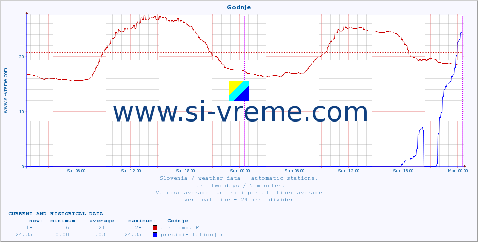  :: Godnje :: air temp. | humi- dity | wind dir. | wind speed | wind gusts | air pressure | precipi- tation | sun strength | soil temp. 5cm / 2in | soil temp. 10cm / 4in | soil temp. 20cm / 8in | soil temp. 30cm / 12in | soil temp. 50cm / 20in :: last two days / 5 minutes.
