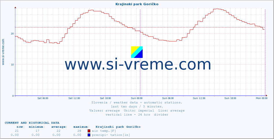  :: Krajinski park Goričko :: air temp. | humi- dity | wind dir. | wind speed | wind gusts | air pressure | precipi- tation | sun strength | soil temp. 5cm / 2in | soil temp. 10cm / 4in | soil temp. 20cm / 8in | soil temp. 30cm / 12in | soil temp. 50cm / 20in :: last two days / 5 minutes.