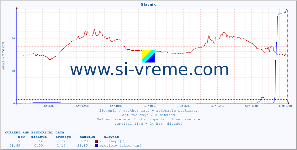  :: Slavnik :: air temp. | humi- dity | wind dir. | wind speed | wind gusts | air pressure | precipi- tation | sun strength | soil temp. 5cm / 2in | soil temp. 10cm / 4in | soil temp. 20cm / 8in | soil temp. 30cm / 12in | soil temp. 50cm / 20in :: last two days / 5 minutes.