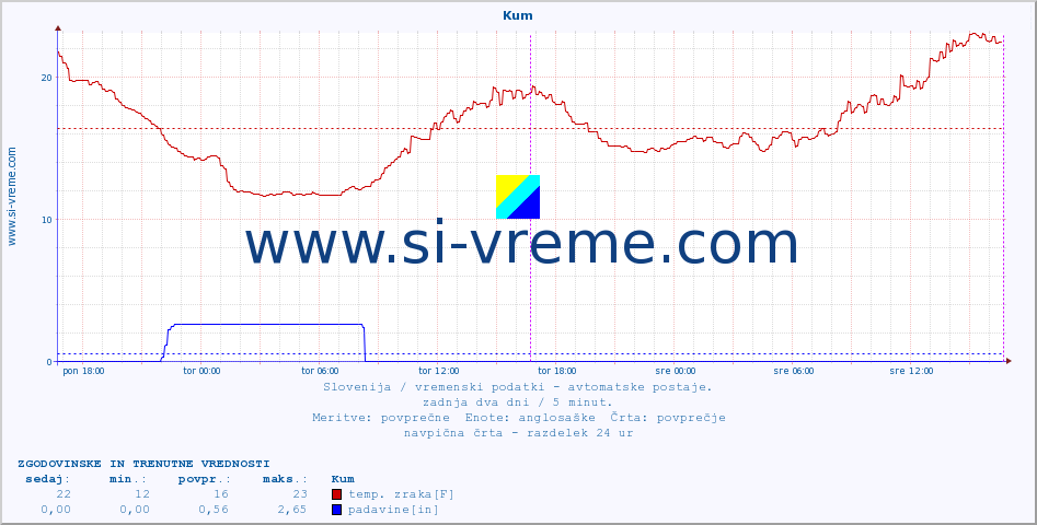 POVPREČJE :: Kum :: temp. zraka | vlaga | smer vetra | hitrost vetra | sunki vetra | tlak | padavine | sonce | temp. tal  5cm | temp. tal 10cm | temp. tal 20cm | temp. tal 30cm | temp. tal 50cm :: zadnja dva dni / 5 minut.