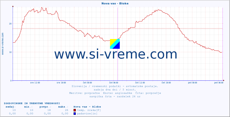 POVPREČJE :: Nova vas - Bloke :: temp. zraka | vlaga | smer vetra | hitrost vetra | sunki vetra | tlak | padavine | sonce | temp. tal  5cm | temp. tal 10cm | temp. tal 20cm | temp. tal 30cm | temp. tal 50cm :: zadnja dva dni / 5 minut.