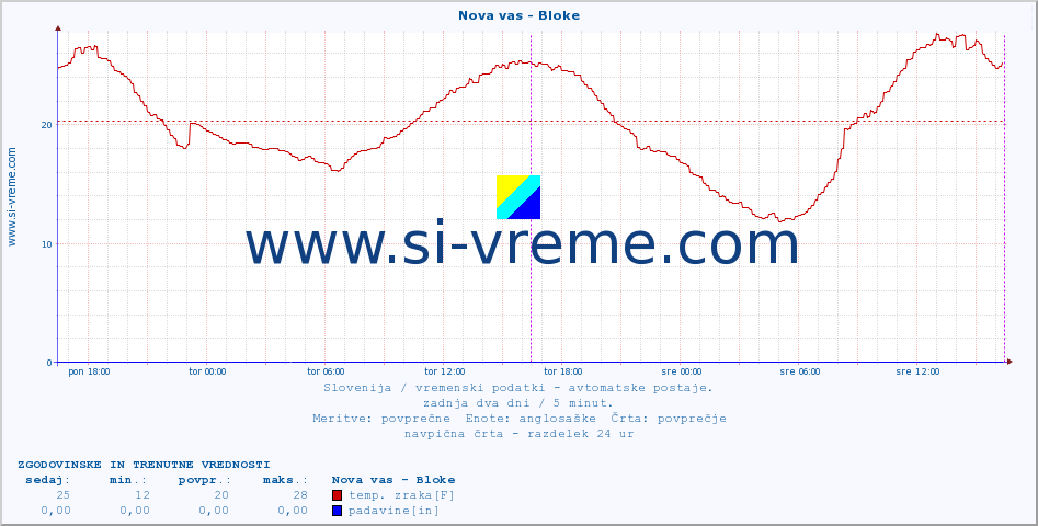 POVPREČJE :: Nova vas - Bloke :: temp. zraka | vlaga | smer vetra | hitrost vetra | sunki vetra | tlak | padavine | sonce | temp. tal  5cm | temp. tal 10cm | temp. tal 20cm | temp. tal 30cm | temp. tal 50cm :: zadnja dva dni / 5 minut.