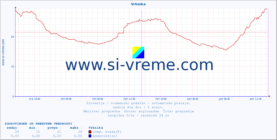 POVPREČJE :: Vrhnika :: temp. zraka | vlaga | smer vetra | hitrost vetra | sunki vetra | tlak | padavine | sonce | temp. tal  5cm | temp. tal 10cm | temp. tal 20cm | temp. tal 30cm | temp. tal 50cm :: zadnja dva dni / 5 minut.