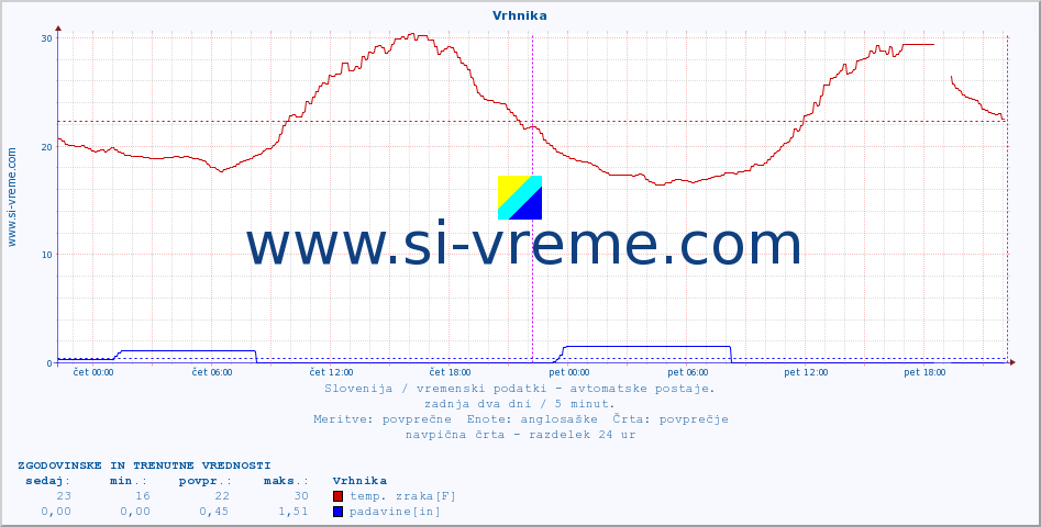 POVPREČJE :: Vrhnika :: temp. zraka | vlaga | smer vetra | hitrost vetra | sunki vetra | tlak | padavine | sonce | temp. tal  5cm | temp. tal 10cm | temp. tal 20cm | temp. tal 30cm | temp. tal 50cm :: zadnja dva dni / 5 minut.