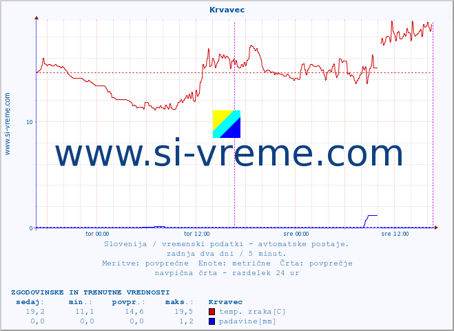 POVPREČJE :: Krvavec :: temp. zraka | vlaga | smer vetra | hitrost vetra | sunki vetra | tlak | padavine | sonce | temp. tal  5cm | temp. tal 10cm | temp. tal 20cm | temp. tal 30cm | temp. tal 50cm :: zadnja dva dni / 5 minut.