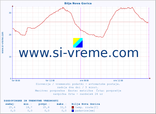 POVPREČJE :: Bilje Nova Gorica :: temp. zraka | vlaga | smer vetra | hitrost vetra | sunki vetra | tlak | padavine | sonce | temp. tal  5cm | temp. tal 10cm | temp. tal 20cm | temp. tal 30cm | temp. tal 50cm :: zadnja dva dni / 5 minut.