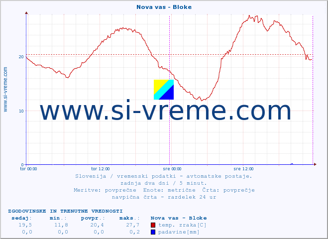 POVPREČJE :: Nova vas - Bloke :: temp. zraka | vlaga | smer vetra | hitrost vetra | sunki vetra | tlak | padavine | sonce | temp. tal  5cm | temp. tal 10cm | temp. tal 20cm | temp. tal 30cm | temp. tal 50cm :: zadnja dva dni / 5 minut.