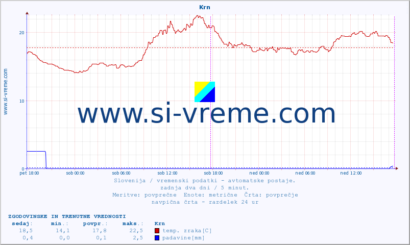 POVPREČJE :: Krn :: temp. zraka | vlaga | smer vetra | hitrost vetra | sunki vetra | tlak | padavine | sonce | temp. tal  5cm | temp. tal 10cm | temp. tal 20cm | temp. tal 30cm | temp. tal 50cm :: zadnja dva dni / 5 minut.