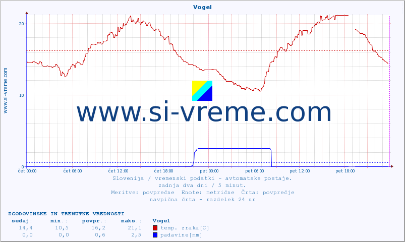 POVPREČJE :: Vogel :: temp. zraka | vlaga | smer vetra | hitrost vetra | sunki vetra | tlak | padavine | sonce | temp. tal  5cm | temp. tal 10cm | temp. tal 20cm | temp. tal 30cm | temp. tal 50cm :: zadnja dva dni / 5 minut.