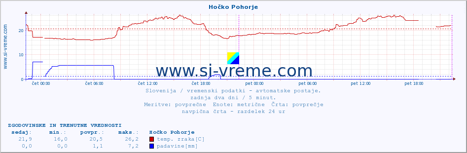 POVPREČJE :: Hočko Pohorje :: temp. zraka | vlaga | smer vetra | hitrost vetra | sunki vetra | tlak | padavine | sonce | temp. tal  5cm | temp. tal 10cm | temp. tal 20cm | temp. tal 30cm | temp. tal 50cm :: zadnja dva dni / 5 minut.