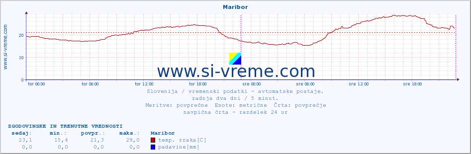 POVPREČJE :: Maribor :: temp. zraka | vlaga | smer vetra | hitrost vetra | sunki vetra | tlak | padavine | sonce | temp. tal  5cm | temp. tal 10cm | temp. tal 20cm | temp. tal 30cm | temp. tal 50cm :: zadnja dva dni / 5 minut.