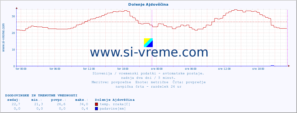 POVPREČJE :: Dolenje Ajdovščina :: temp. zraka | vlaga | smer vetra | hitrost vetra | sunki vetra | tlak | padavine | sonce | temp. tal  5cm | temp. tal 10cm | temp. tal 20cm | temp. tal 30cm | temp. tal 50cm :: zadnja dva dni / 5 minut.