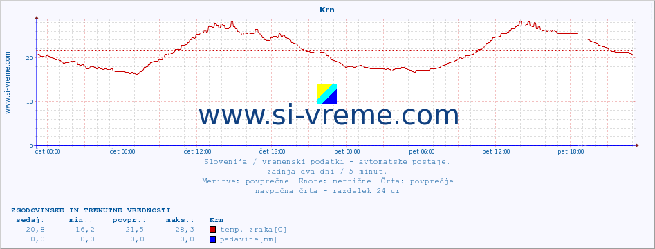 POVPREČJE :: Krn :: temp. zraka | vlaga | smer vetra | hitrost vetra | sunki vetra | tlak | padavine | sonce | temp. tal  5cm | temp. tal 10cm | temp. tal 20cm | temp. tal 30cm | temp. tal 50cm :: zadnja dva dni / 5 minut.