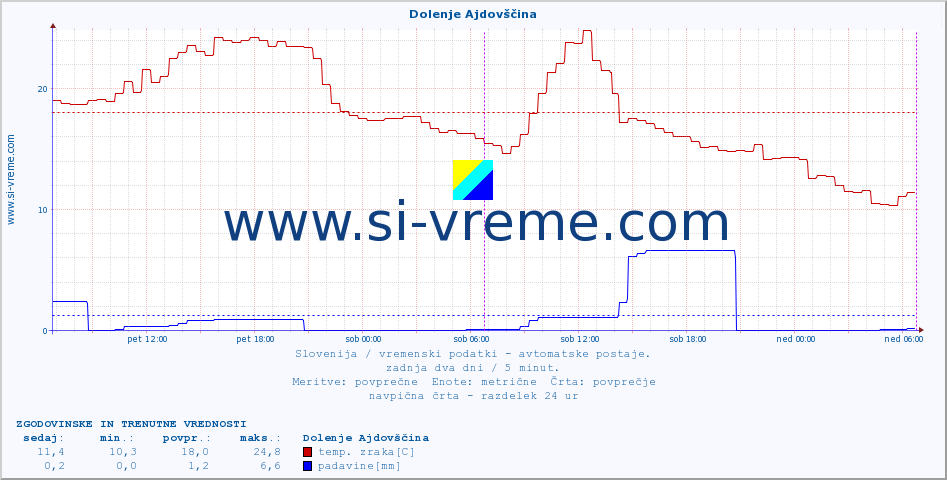 POVPREČJE :: Dolenje Ajdovščina :: temp. zraka | vlaga | smer vetra | hitrost vetra | sunki vetra | tlak | padavine | sonce | temp. tal  5cm | temp. tal 10cm | temp. tal 20cm | temp. tal 30cm | temp. tal 50cm :: zadnja dva dni / 5 minut.