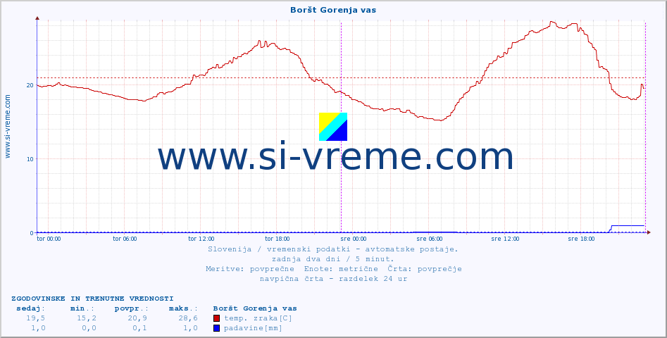 POVPREČJE :: Boršt Gorenja vas :: temp. zraka | vlaga | smer vetra | hitrost vetra | sunki vetra | tlak | padavine | sonce | temp. tal  5cm | temp. tal 10cm | temp. tal 20cm | temp. tal 30cm | temp. tal 50cm :: zadnja dva dni / 5 minut.