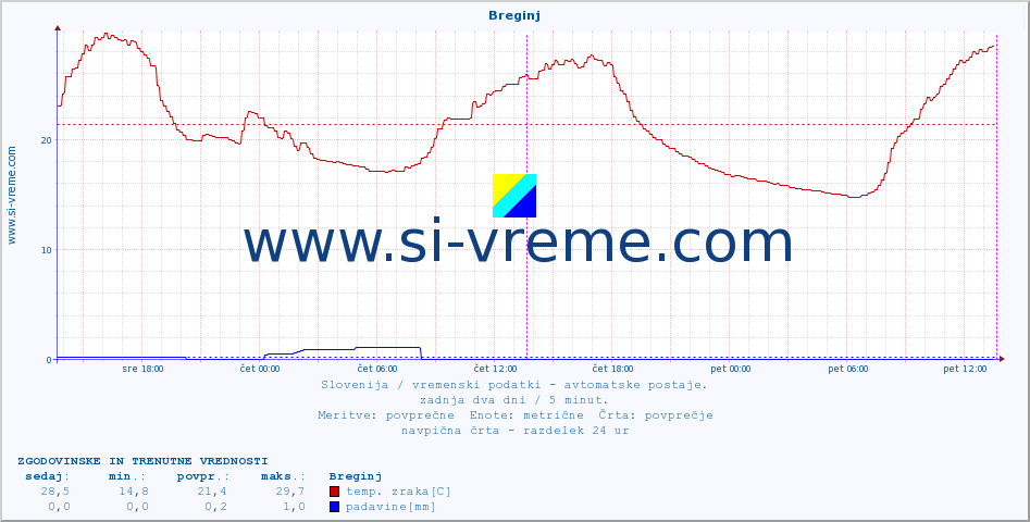 POVPREČJE :: Breginj :: temp. zraka | vlaga | smer vetra | hitrost vetra | sunki vetra | tlak | padavine | sonce | temp. tal  5cm | temp. tal 10cm | temp. tal 20cm | temp. tal 30cm | temp. tal 50cm :: zadnja dva dni / 5 minut.