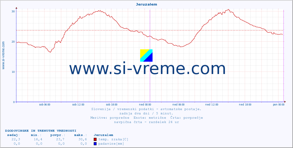 POVPREČJE :: Jeruzalem :: temp. zraka | vlaga | smer vetra | hitrost vetra | sunki vetra | tlak | padavine | sonce | temp. tal  5cm | temp. tal 10cm | temp. tal 20cm | temp. tal 30cm | temp. tal 50cm :: zadnja dva dni / 5 minut.