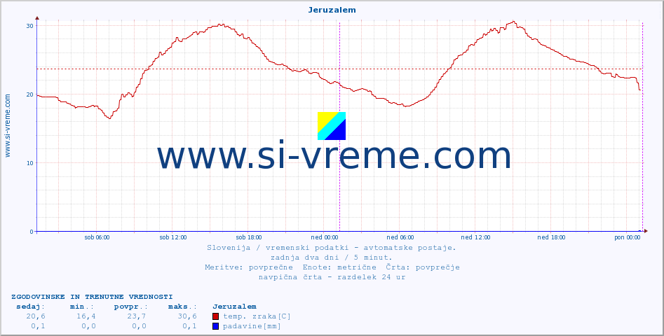 POVPREČJE :: Jeruzalem :: temp. zraka | vlaga | smer vetra | hitrost vetra | sunki vetra | tlak | padavine | sonce | temp. tal  5cm | temp. tal 10cm | temp. tal 20cm | temp. tal 30cm | temp. tal 50cm :: zadnja dva dni / 5 minut.