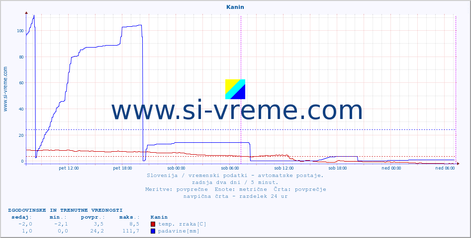 POVPREČJE :: Kanin :: temp. zraka | vlaga | smer vetra | hitrost vetra | sunki vetra | tlak | padavine | sonce | temp. tal  5cm | temp. tal 10cm | temp. tal 20cm | temp. tal 30cm | temp. tal 50cm :: zadnja dva dni / 5 minut.