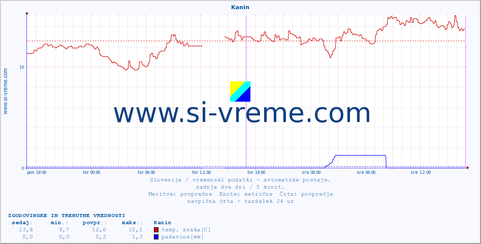 POVPREČJE :: Kanin :: temp. zraka | vlaga | smer vetra | hitrost vetra | sunki vetra | tlak | padavine | sonce | temp. tal  5cm | temp. tal 10cm | temp. tal 20cm | temp. tal 30cm | temp. tal 50cm :: zadnja dva dni / 5 minut.