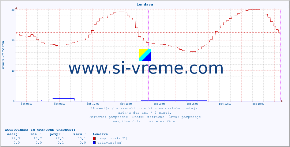 POVPREČJE :: Lendava :: temp. zraka | vlaga | smer vetra | hitrost vetra | sunki vetra | tlak | padavine | sonce | temp. tal  5cm | temp. tal 10cm | temp. tal 20cm | temp. tal 30cm | temp. tal 50cm :: zadnja dva dni / 5 minut.