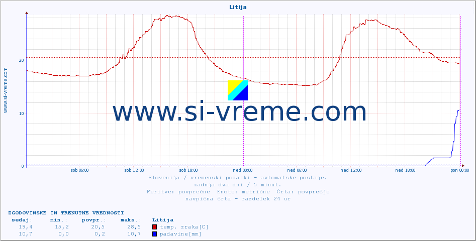 POVPREČJE :: Litija :: temp. zraka | vlaga | smer vetra | hitrost vetra | sunki vetra | tlak | padavine | sonce | temp. tal  5cm | temp. tal 10cm | temp. tal 20cm | temp. tal 30cm | temp. tal 50cm :: zadnja dva dni / 5 minut.